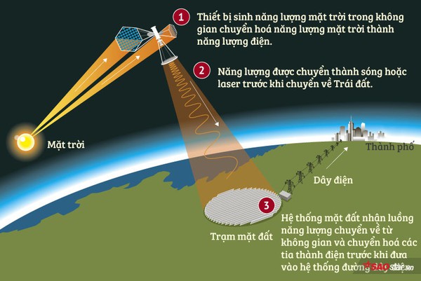 TRUNG QUỐC LÊN KẾ HOẠCH PHÁT TRIỂN TRẠM NĂNG LƯỢNG MẶT TRỜI ĐẦU TIÊN TRONG KHÔNG GIAN